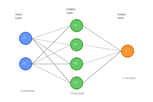 A diagram of a feedforward network with two input nodes, two hidden layers of eight neurons each, and one output node, with weighted connections between consecutive layers.