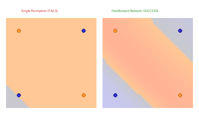 Side-by-side comparison: a perceptron tries to separate spirals with a straight line and fails; a multi-layer feedforward network draws a curved boundary and succeeds.
