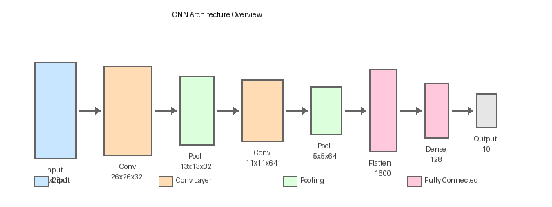 A diagram of a small CNN: an input image flows into a 3x3 convolution producing several feature maps, then a max-pooling layer reduces spatial size, then a flatten and dense layer, finally a classification output.