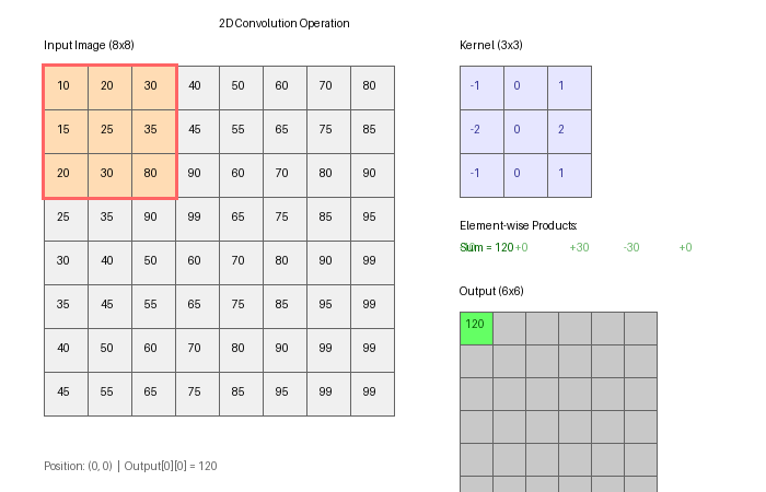 An animation showing a 3 by 3 filter sliding across an input image, computing dot products with each receptive field, and assembling the results into a feature map.