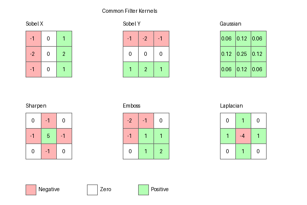 A grid of 3 by 3 filter weight matrices visualised as small images. Some look like edge detectors, others like Gabor-style oriented patterns, others like blob detectors.