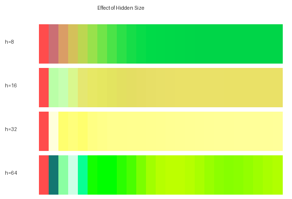 A comparison of generated text samples from RNNs with hidden sizes 16, 64, 256. The smallest RNN produces near-random gibberish; the medium produces word-like sequences; the largest produces sentence-like output.