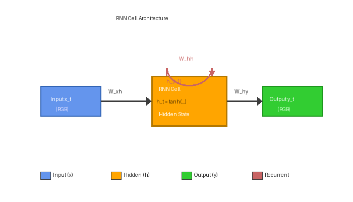 A diagram of an RNN cell with input arrow, previous-hidden-state arrow, both feeding into a node that produces a new hidden state and an output. The same node is shown unrolled in time as a chain of identical cells.