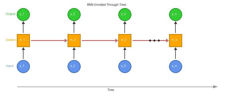 A diagram showing the RNN unrolled across five time steps. Each step has its own copy of the cell, with arrows showing how the hidden state passes forward in time and gradients flow backward.