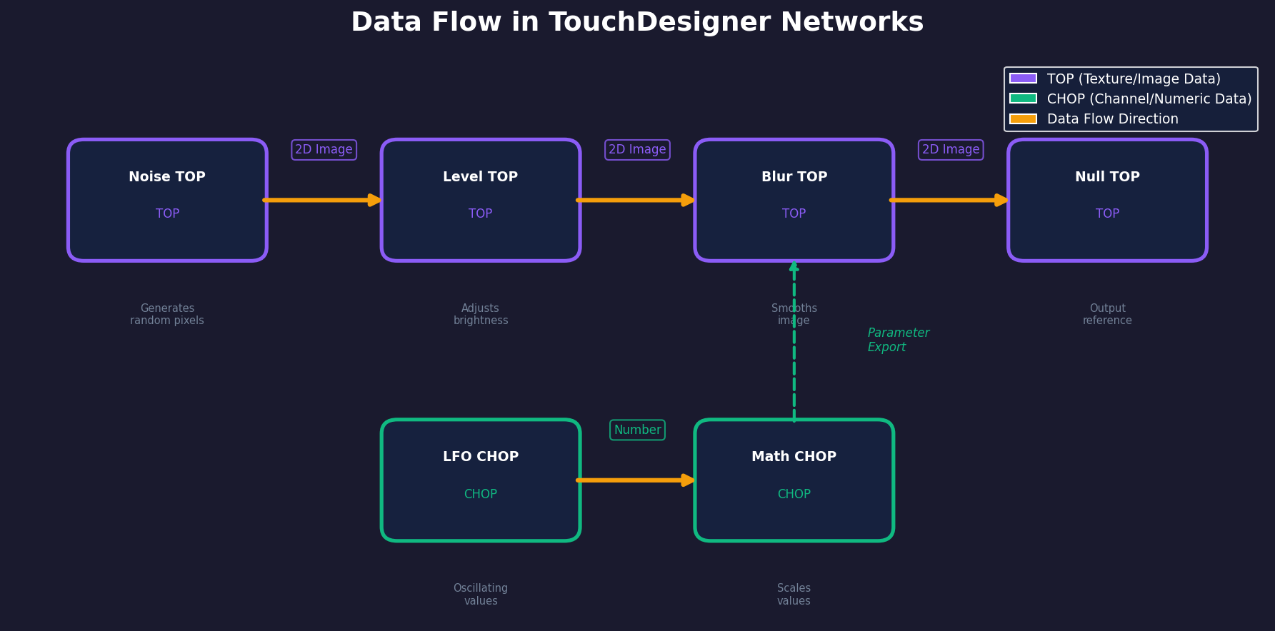 Diagram of a TouchDesigner data flow with arrows showing numbered cooking order — source nodes (Noise) labelled 1, processing nodes (Level, Blur) labelled 2-3, and output nodes (Composite, Out) labelled 4-5. A CHOP feeds a parameter to a TOP via a parameter export.