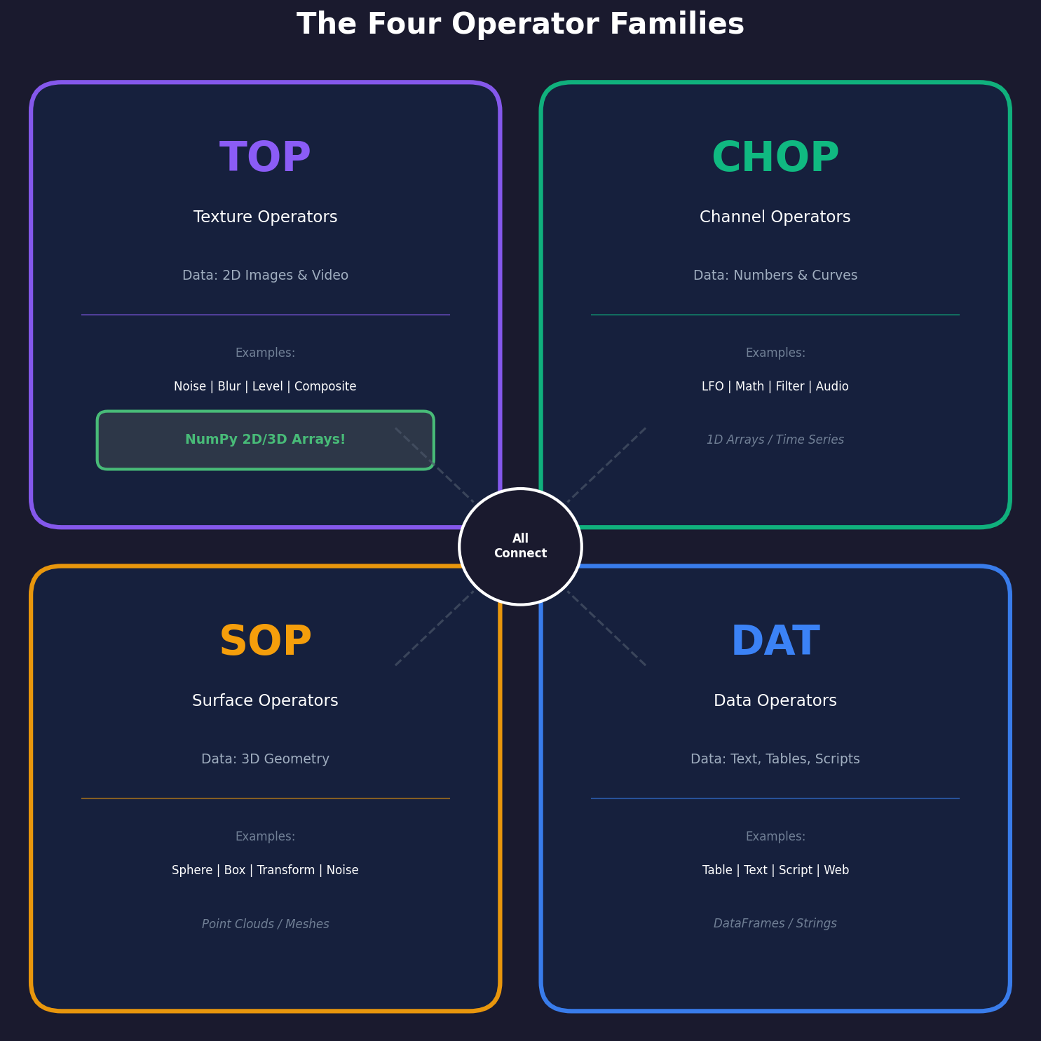 Four-quadrant diagram showing TouchDesigner operator families: TOP (purple) for images and textures in upper-left, CHOP (green) for numbers and channels in upper-right, SOP (light blue) for 3D geometry in lower-left, DAT (pink-purple) for text and tables in lower-right