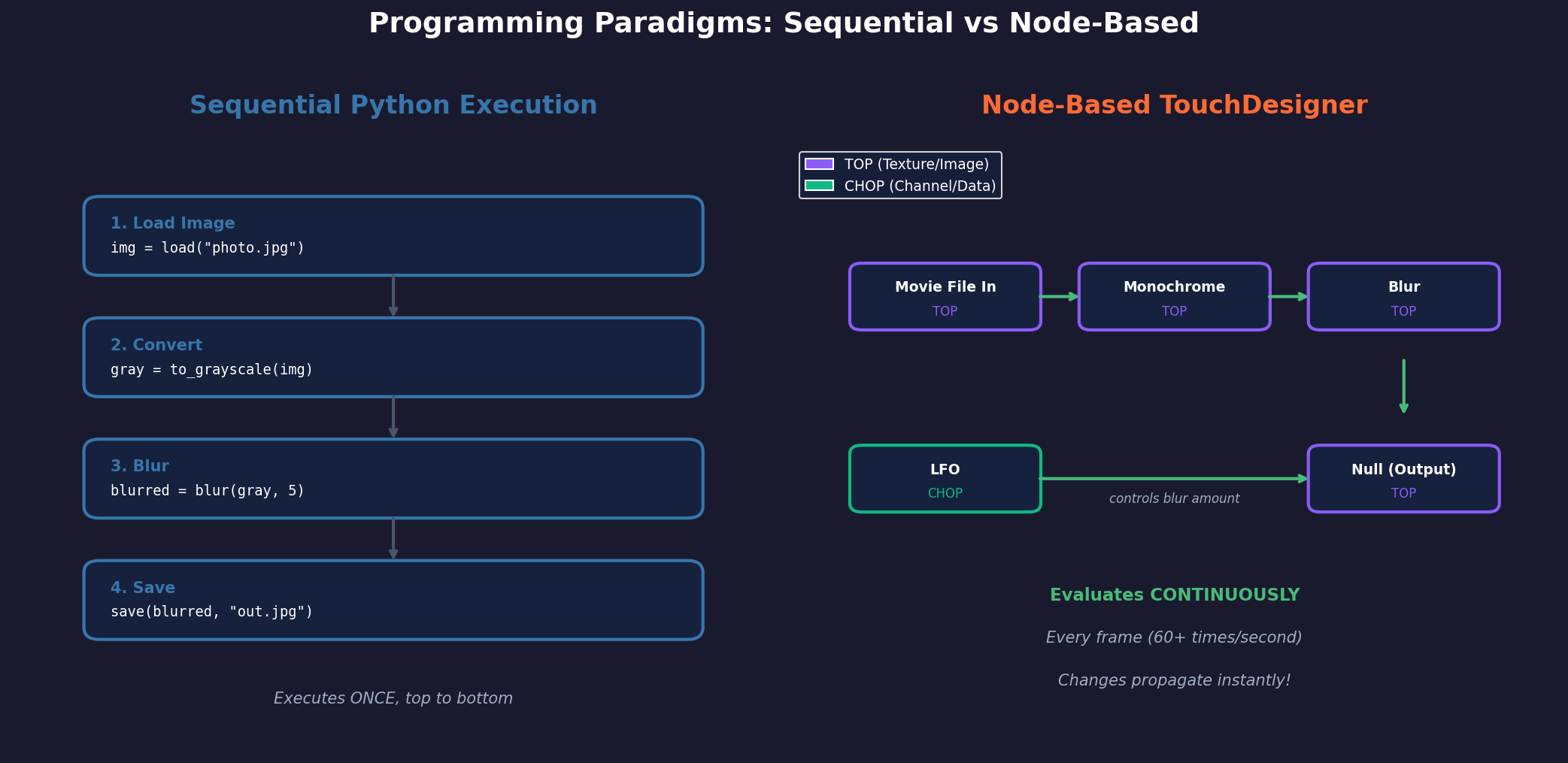 Side-by-side comparison: left shows a Python script with sequential numbered steps that runs once and stops; right shows a TouchDesigner node network with nodes connected by wires, with arrows indicating data continuously flowing through the network at 60+ fps