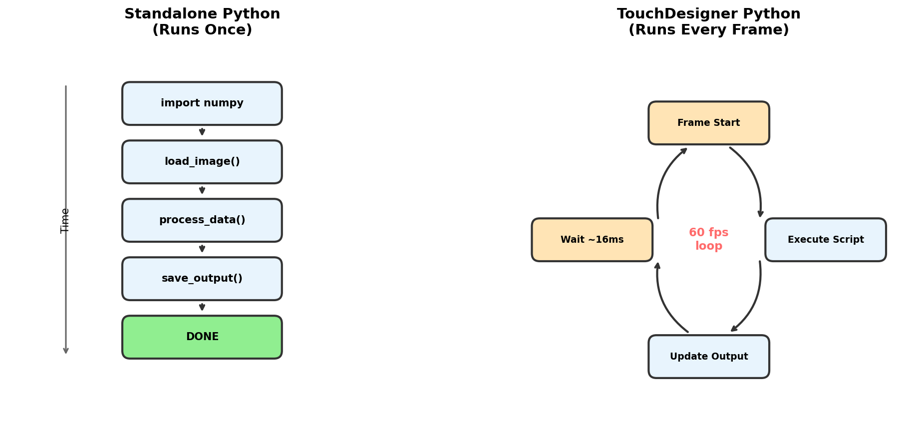 Diagram showing how Python code inside a Script DAT executes within TouchDesigner's frame-rate loop, reading and writing parameters on surrounding operators every frame
