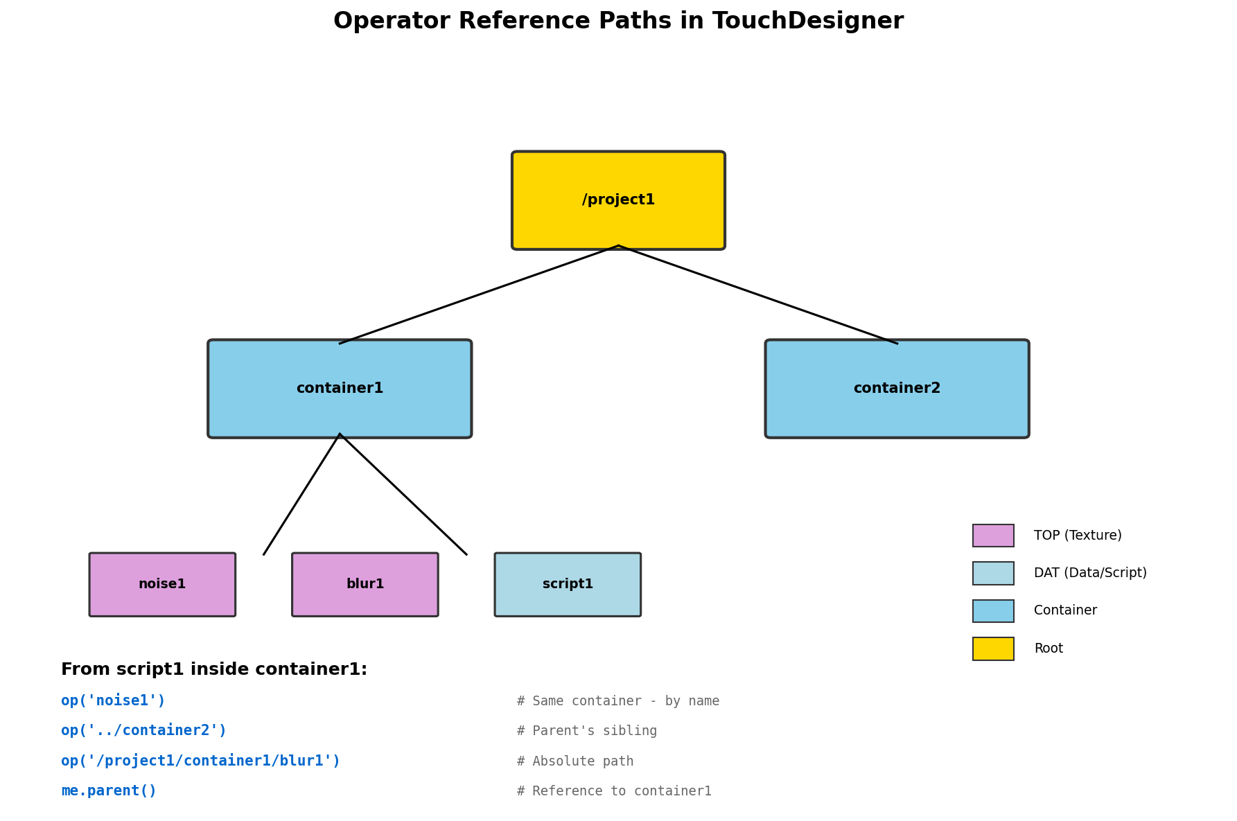 Network hierarchy diagram showing nested containers — project1 holds container1, which holds noise1 and blur1; container2 holds level1. Arrows show absolute paths (/project1/container1/noise1) and relative paths (../container2/level1) for cross-container references.