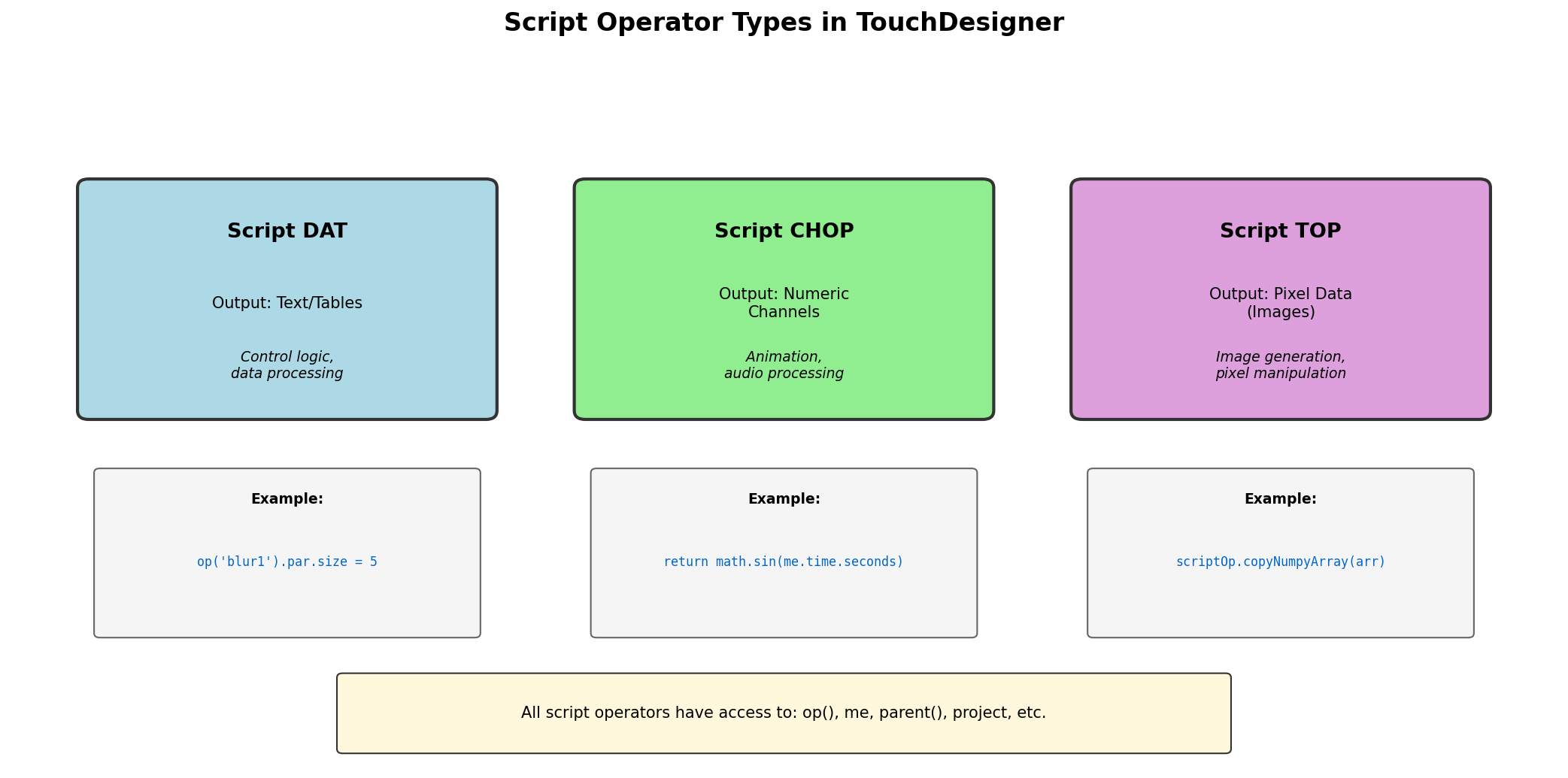 Three-panel diagram showing the differences between Script DAT (text output), Script CHOP (numeric channels), and Script TOP (pixel array)