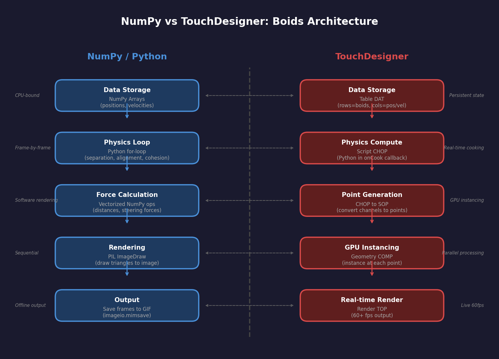 Side-by-side architecture diagram comparing the NumPy boids loop (single-threaded Python, all responsibilities mixed) to the TD network (separated physics CHOP, rendering COMP, and control layer)