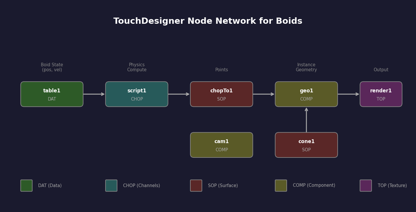 TouchDesigner network diagram showing the boids architecture: a Script CHOP outputs x/y/heading channels; those CHOPs feed the Geometry COMP's instancing parameters; the Geometry COMP renders the agents at 60 fps