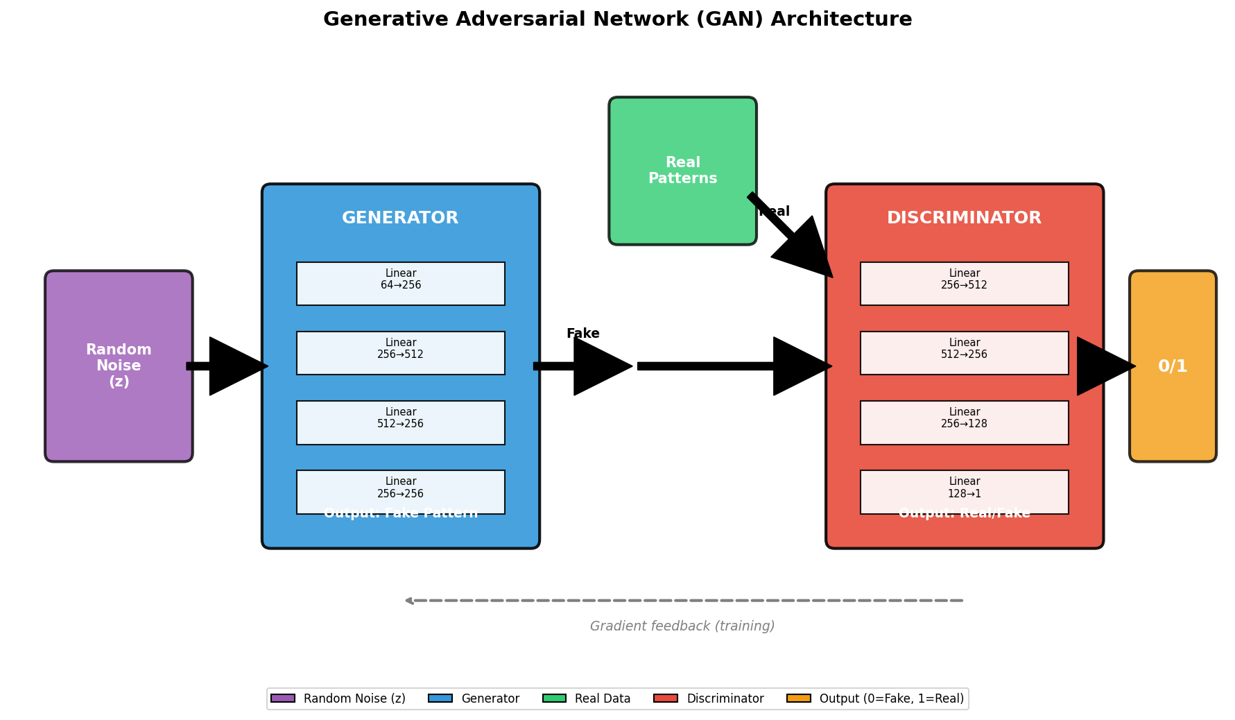 GAN architecture diagram with a Generator transforming random noise into fake data alongside a Discriminator classifying real versus fake