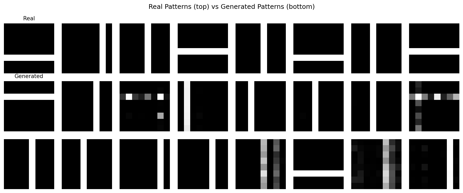 Top row shows eight real 8x8 horizontal and vertical line patterns; the two rows below show sixteen GAN-generated patterns of varying quality
