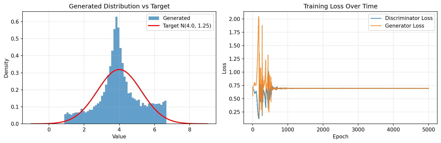 Two plots side by side: a histogram of generated values overlaid with the target Gaussian on the left, and Discriminator and Generator loss curves over training epochs on the right