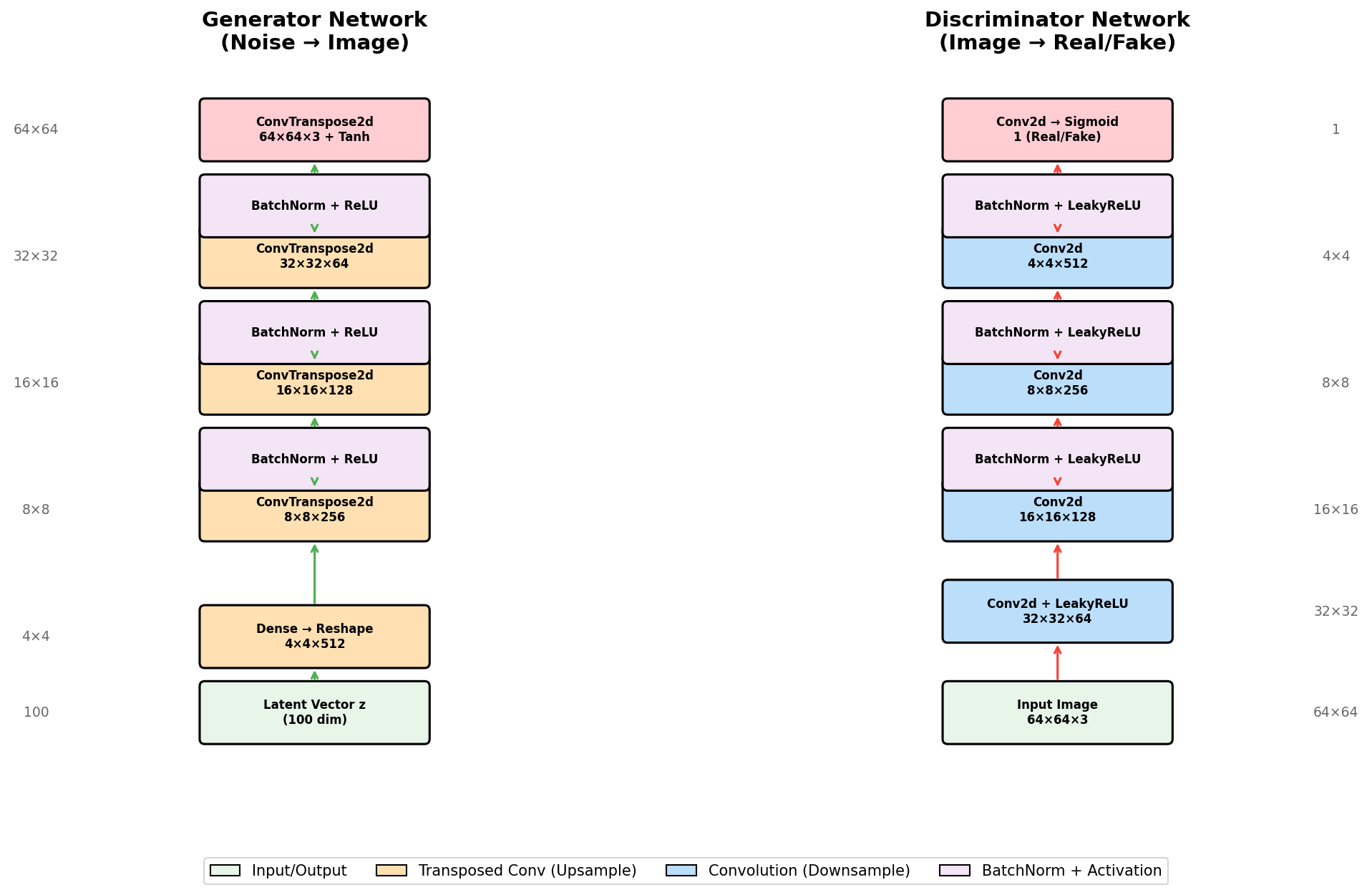 Side-by-side diagram showing Generator upsampling and Discriminator downsampling