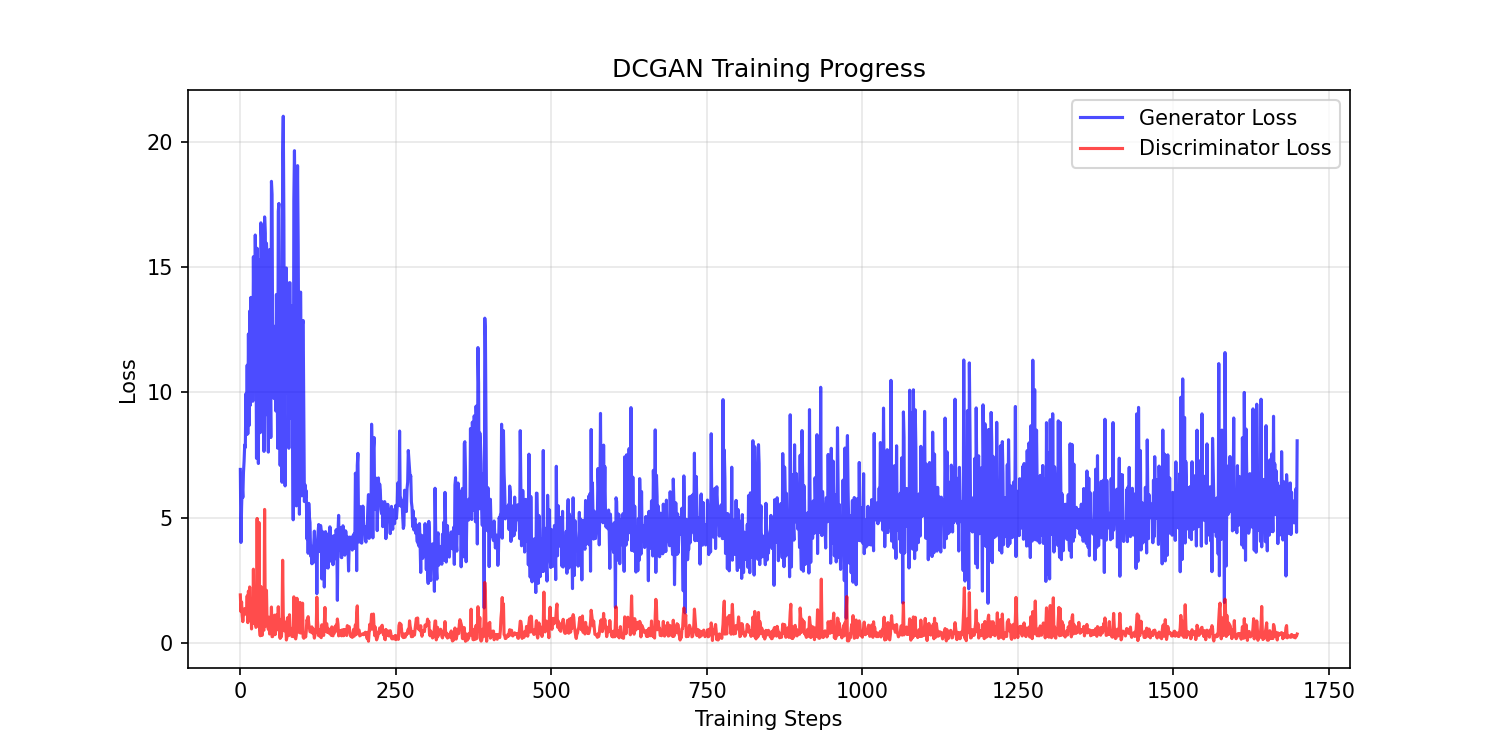 Training loss curves over 100 epochs