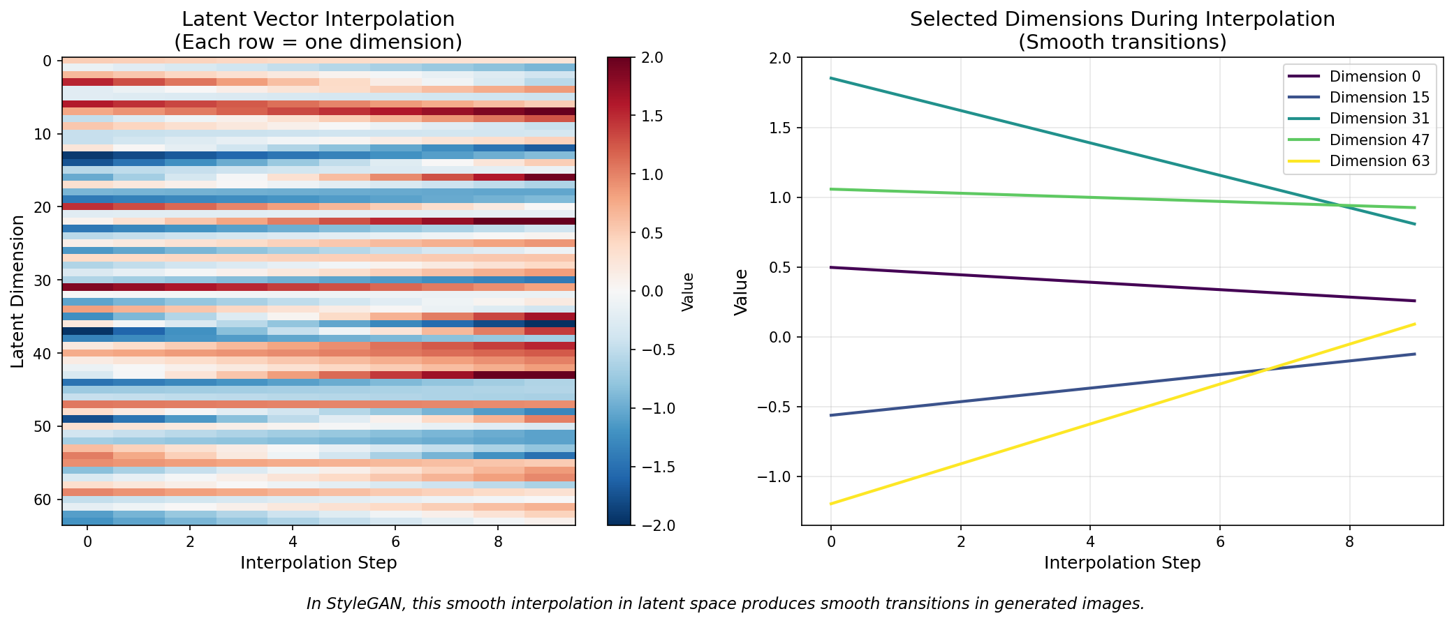 Heatmap showing 10 steps of linear interpolation between two 64-dimensional latent vectors with smooth gradients across the interpolation steps