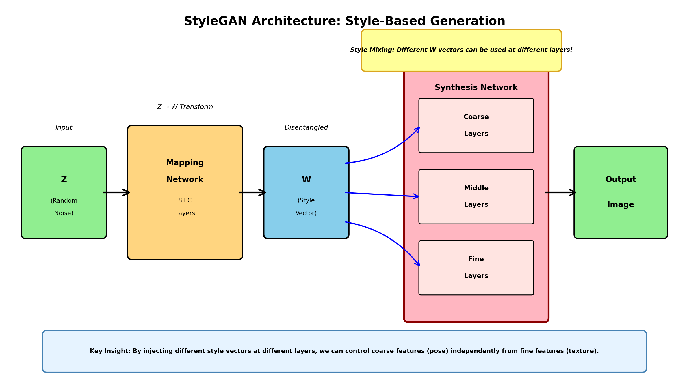 Block diagram of StyleGAN2 showing the 8-layer mapping network producing w from z, with w being injected into the synthesis network at every resolution level via adaptive instance normalisation