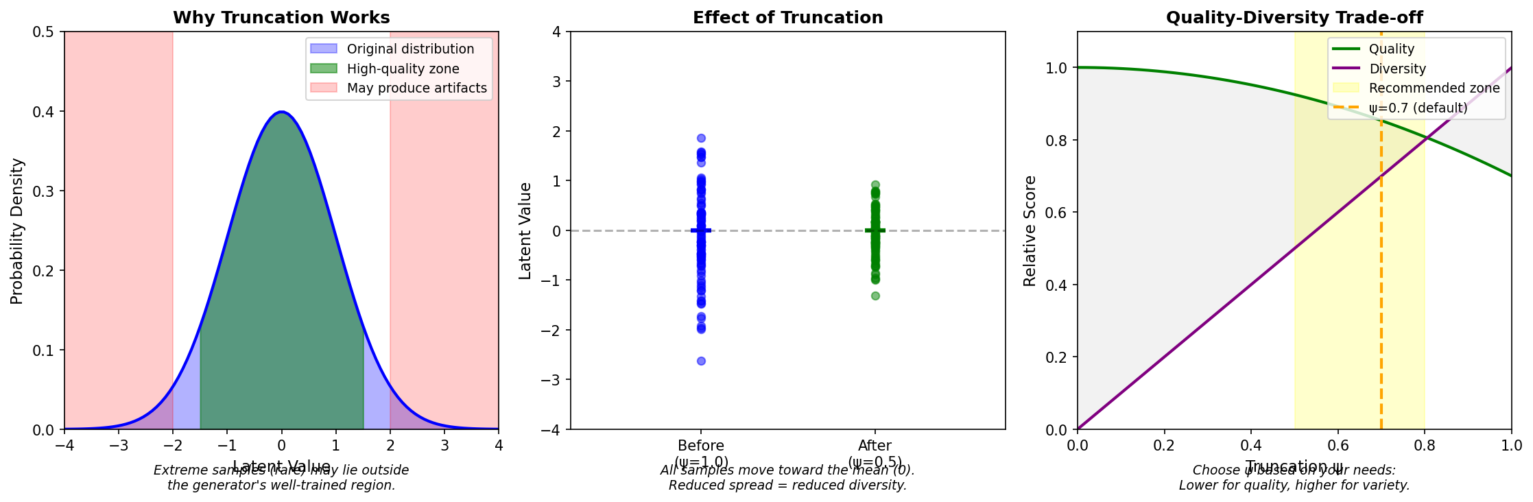 Three-panel diagram showing the distribution of latent values, the before-versus-after of applying truncation, and the resulting quality-diversity trade-off curve