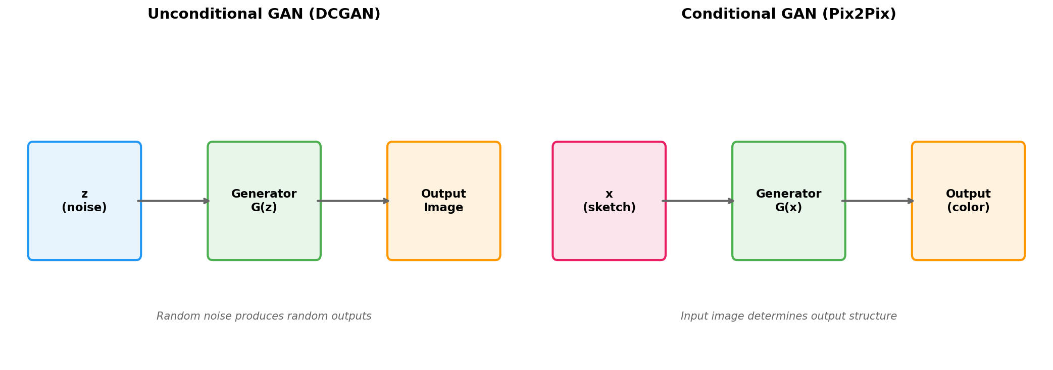 Side-by-side diagram comparing DCGAN taking noise input and producing a random image versus Pix2Pix taking an image input and producing a translated output