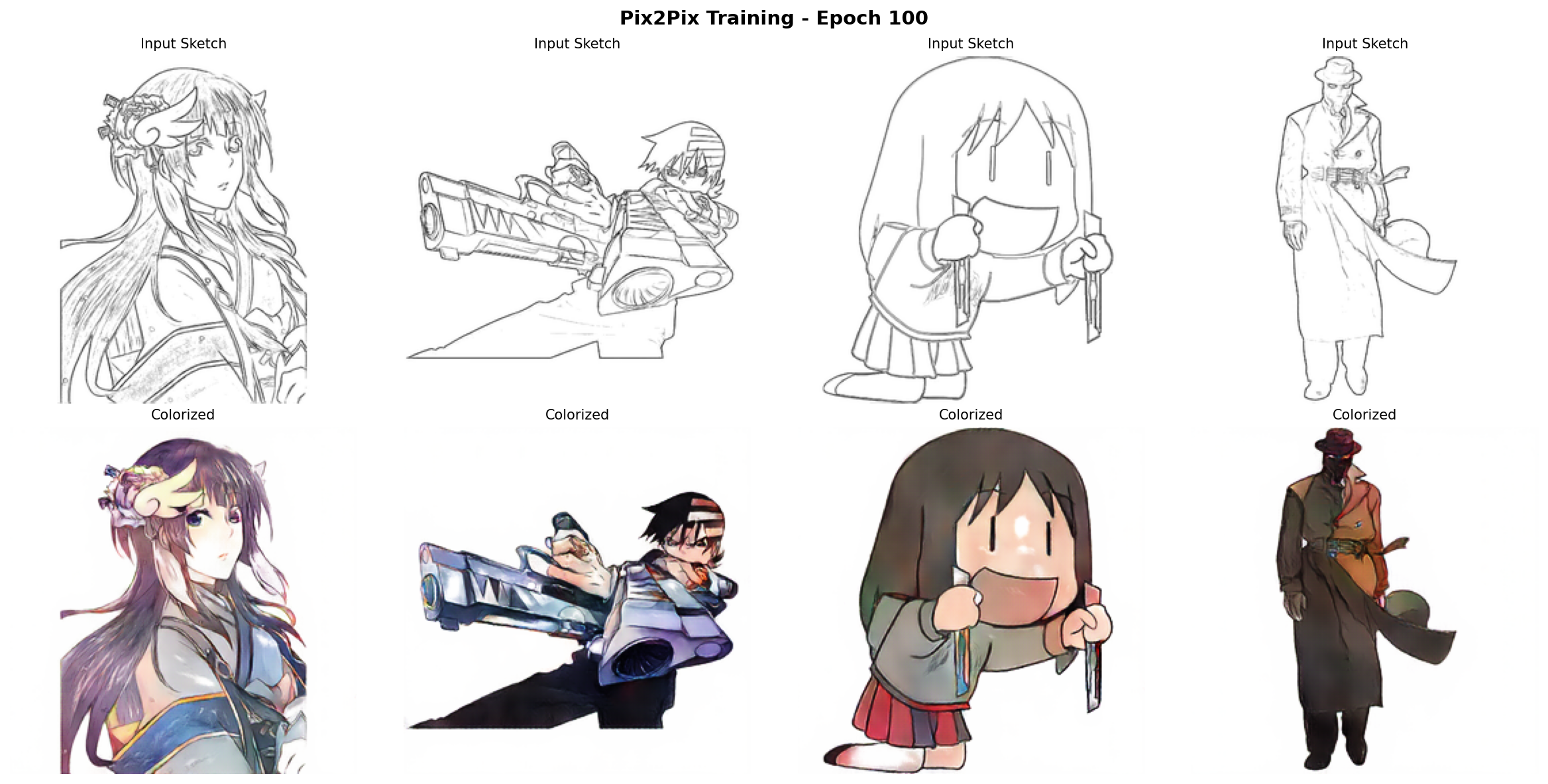 Top row shows black-and-white anime line-art sketches; bottom row shows the Pix2Pix-generated colorised versions of those exact sketches with shading and colour palette applied