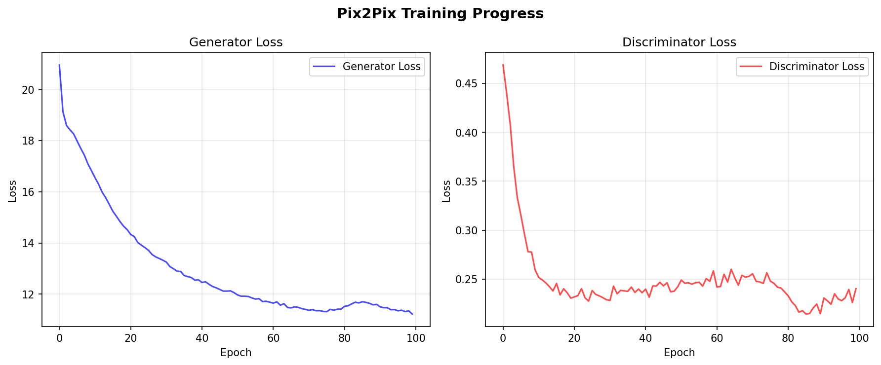 Training loss curves for the generator and discriminator over 100 epochs showing the typical adversarial oscillation pattern