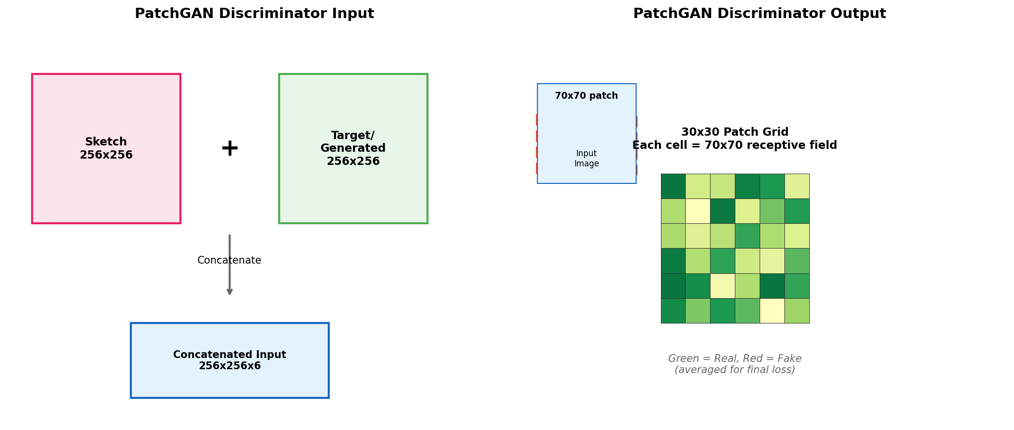 Diagram showing the PatchGAN discriminator dividing an input image into overlapping 70-by-70 patches and producing a 30-by-30 grid of real-fake classifications