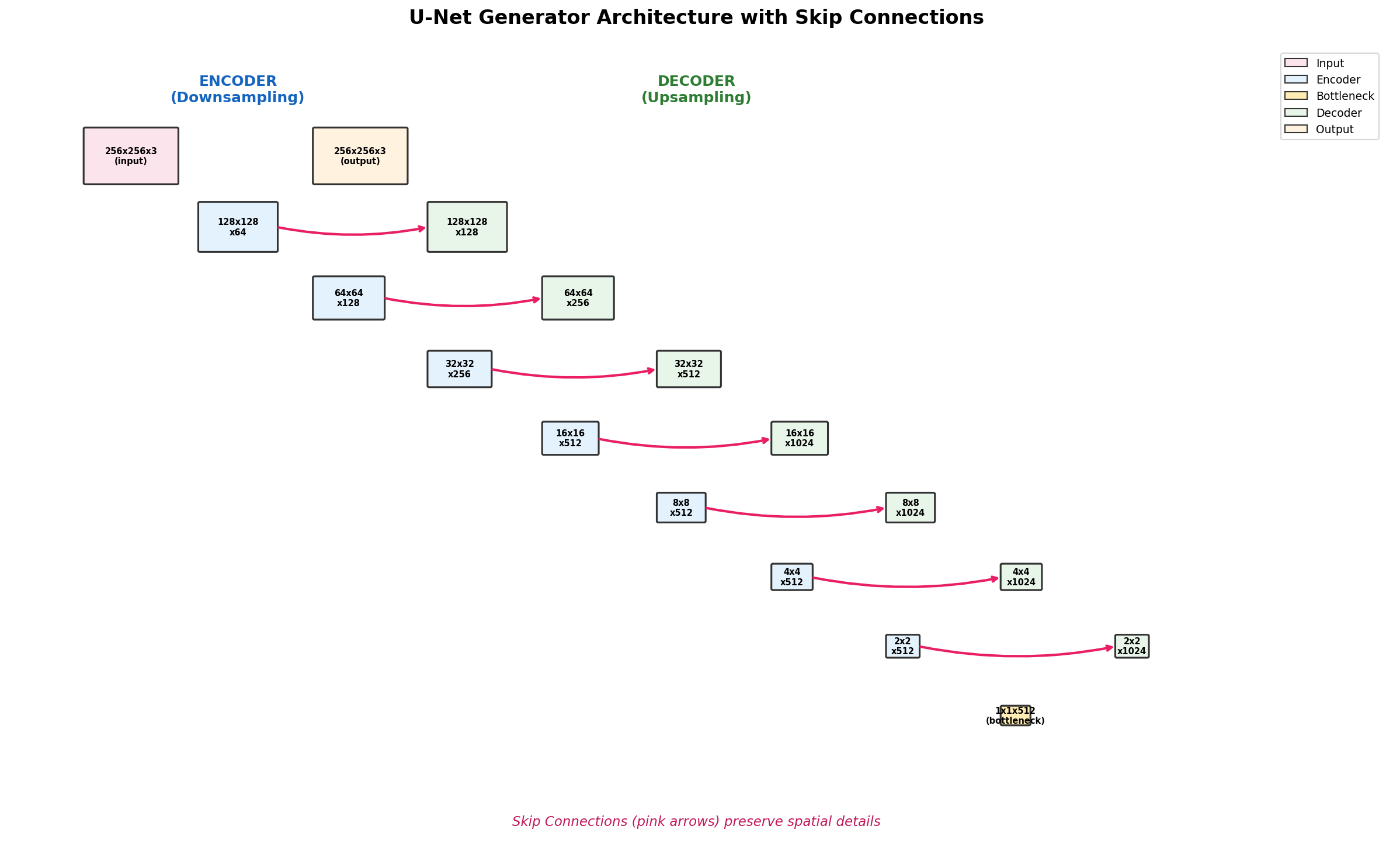 U-Net encoder-decoder architecture diagram with skip connections shown as pink arrows linking matching encoder and decoder layers across the bottleneck