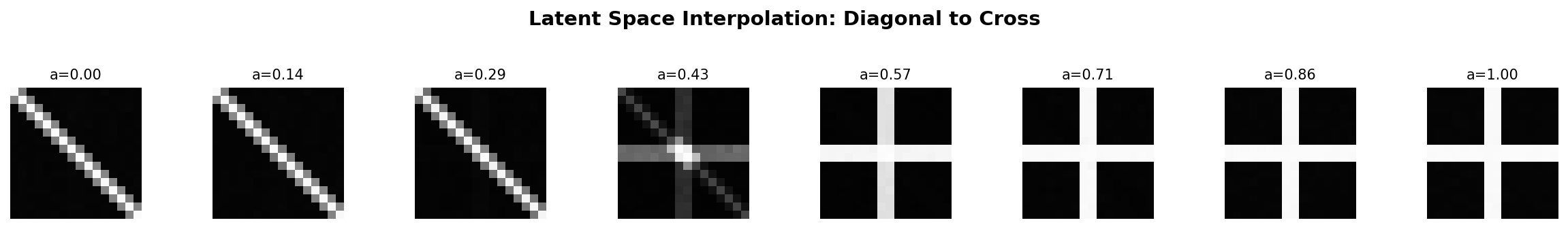 Eight panels showing a diagonal line pattern smoothly morphing into a cross pattern across eight interpolation steps