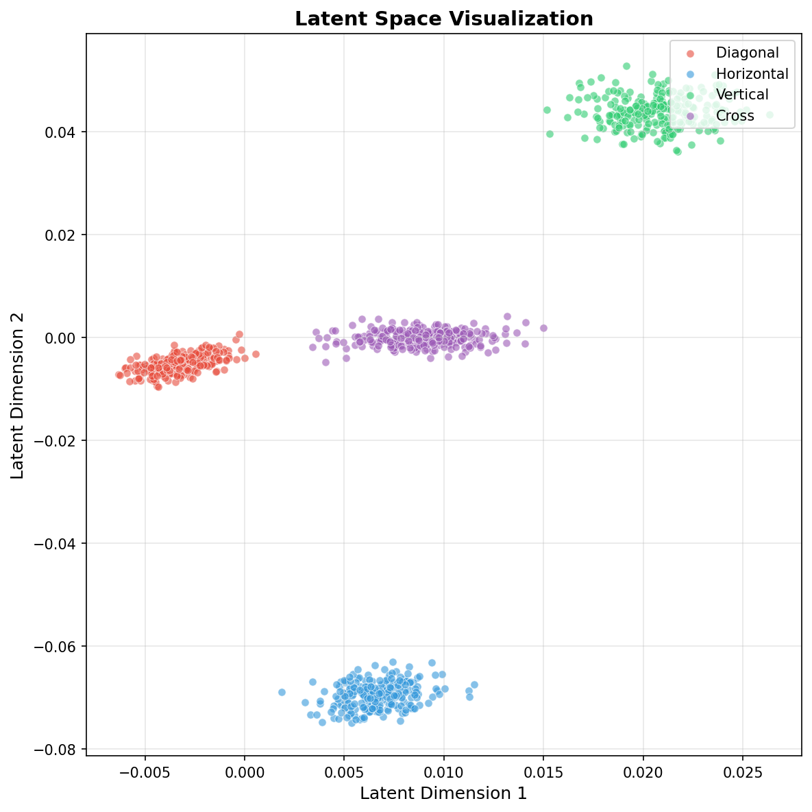 Scatter plot of encoded patterns in 2D latent space showing four distinct colour-coded clusters for diagonal, horizontal, vertical, and cross patterns