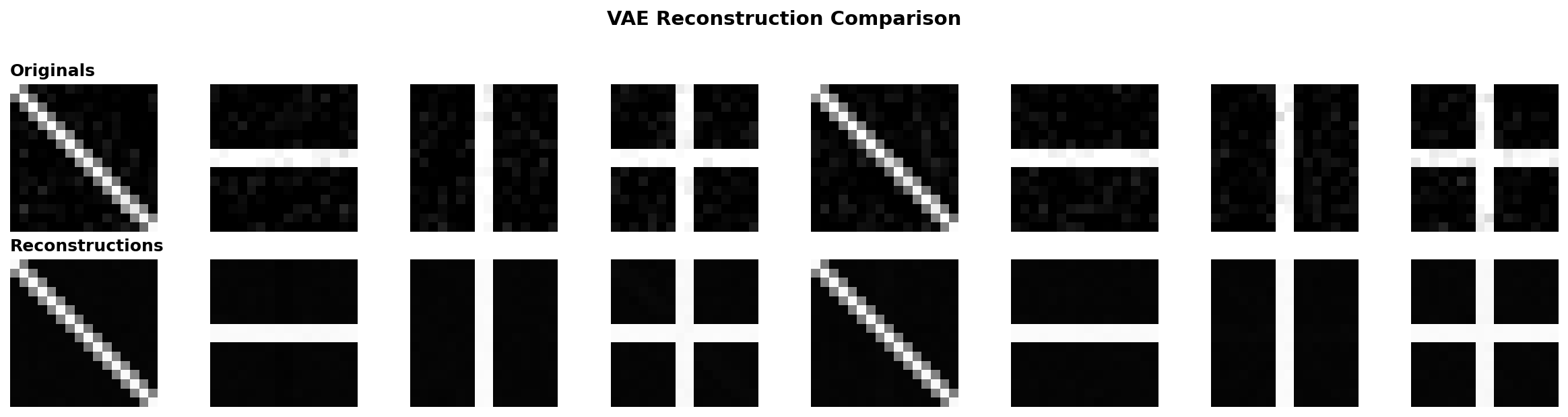Two rows of eight 16x16 images each: the top row shows original geometric patterns and the bottom row shows the VAE's slightly blurred reconstructions