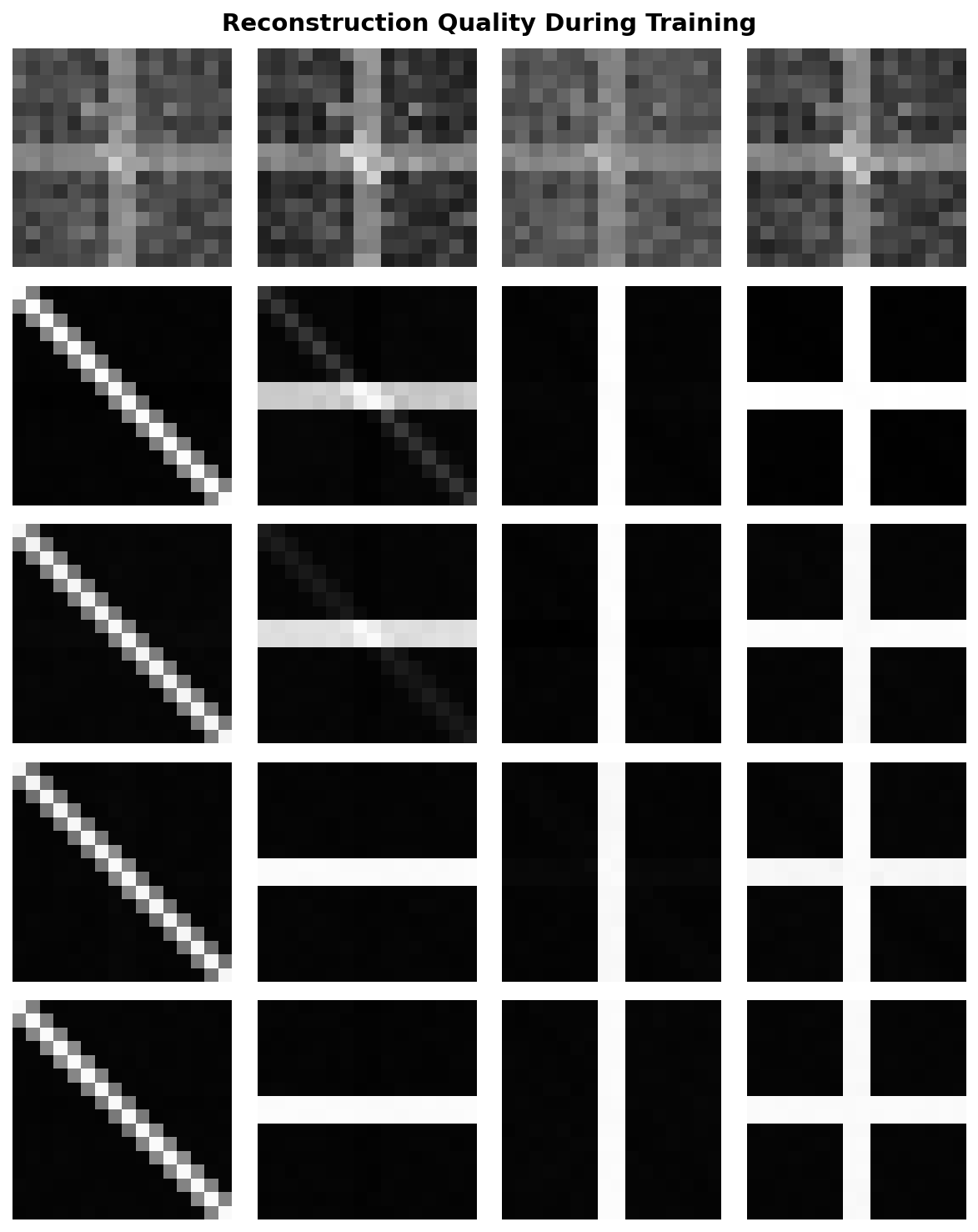 A 5-row grid showing how four reconstruction samples evolve from blurry noise at epoch 1 to clearly recognisable patterns at epoch 200