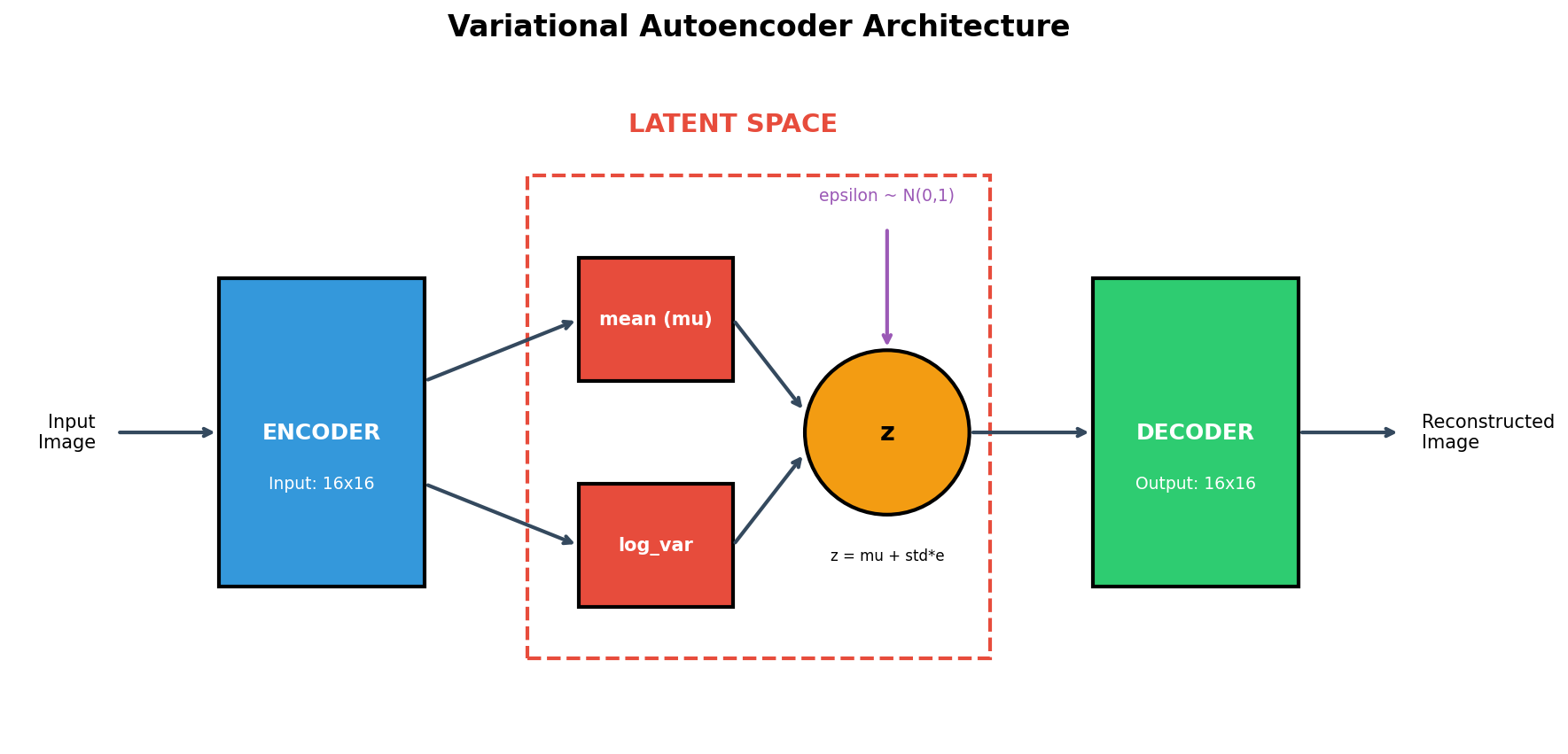 Block diagram of the VAE: encoder maps input to mu and log_var, a sampling step combines them with epsilon to produce z, then the decoder maps z back to a reconstruction