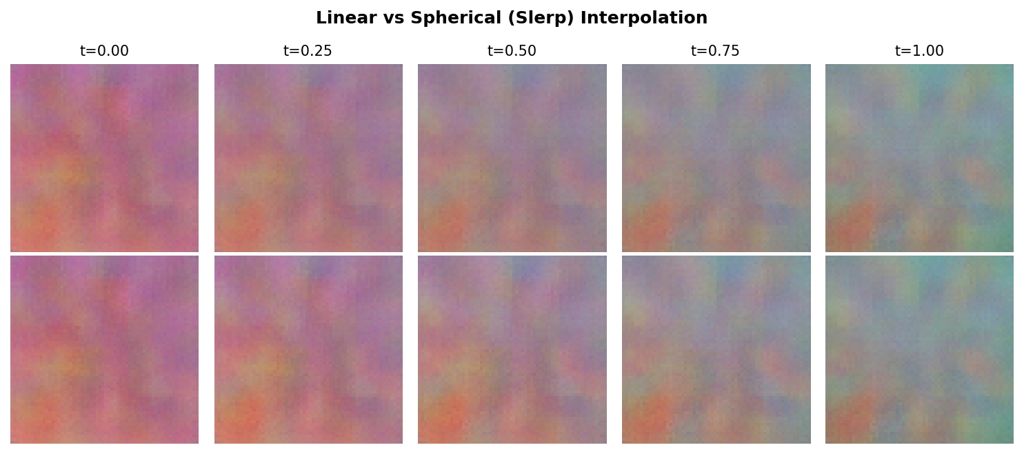 Two rows of decoded frames: linear interpolation on top and spherical interpolation on bottom, with subtle differences in colour intensity around the middle frames