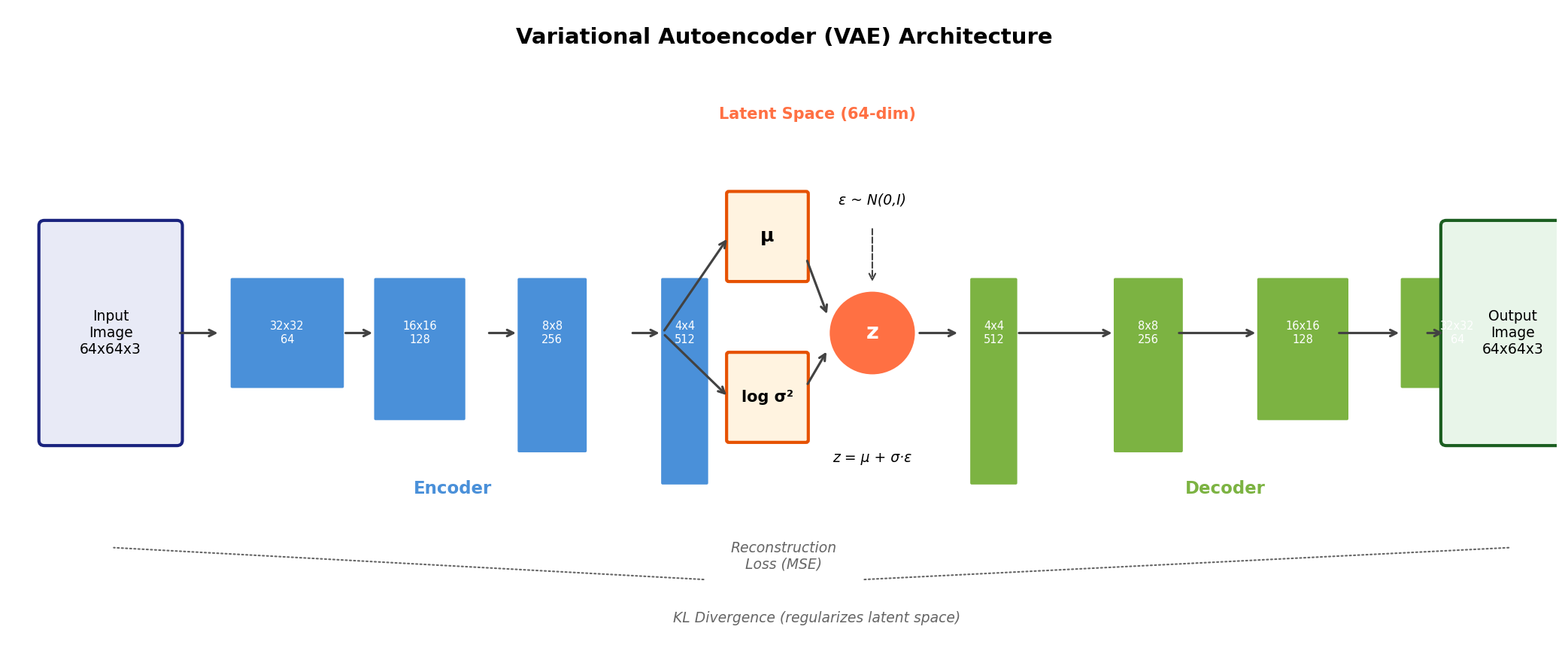 Block diagram of the convolutional VAE encoder, latent-space bottleneck, and decoder