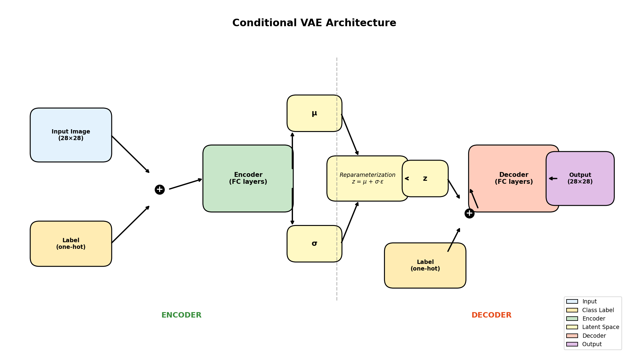 Architecture diagram showing input image and one-hot label being concatenated at the encoder, and the latent vector being concatenated with the label at the decoder