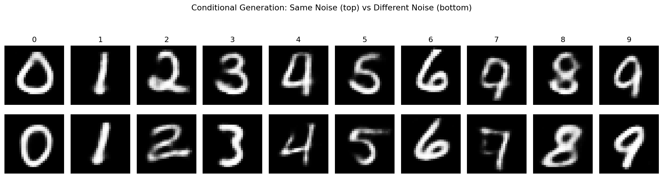 Two rows of ten MNIST digits each: top row shows ten different digits generated from the same latent vector with labels 0 to 9; bottom row shows the same digit class with different latent vectors