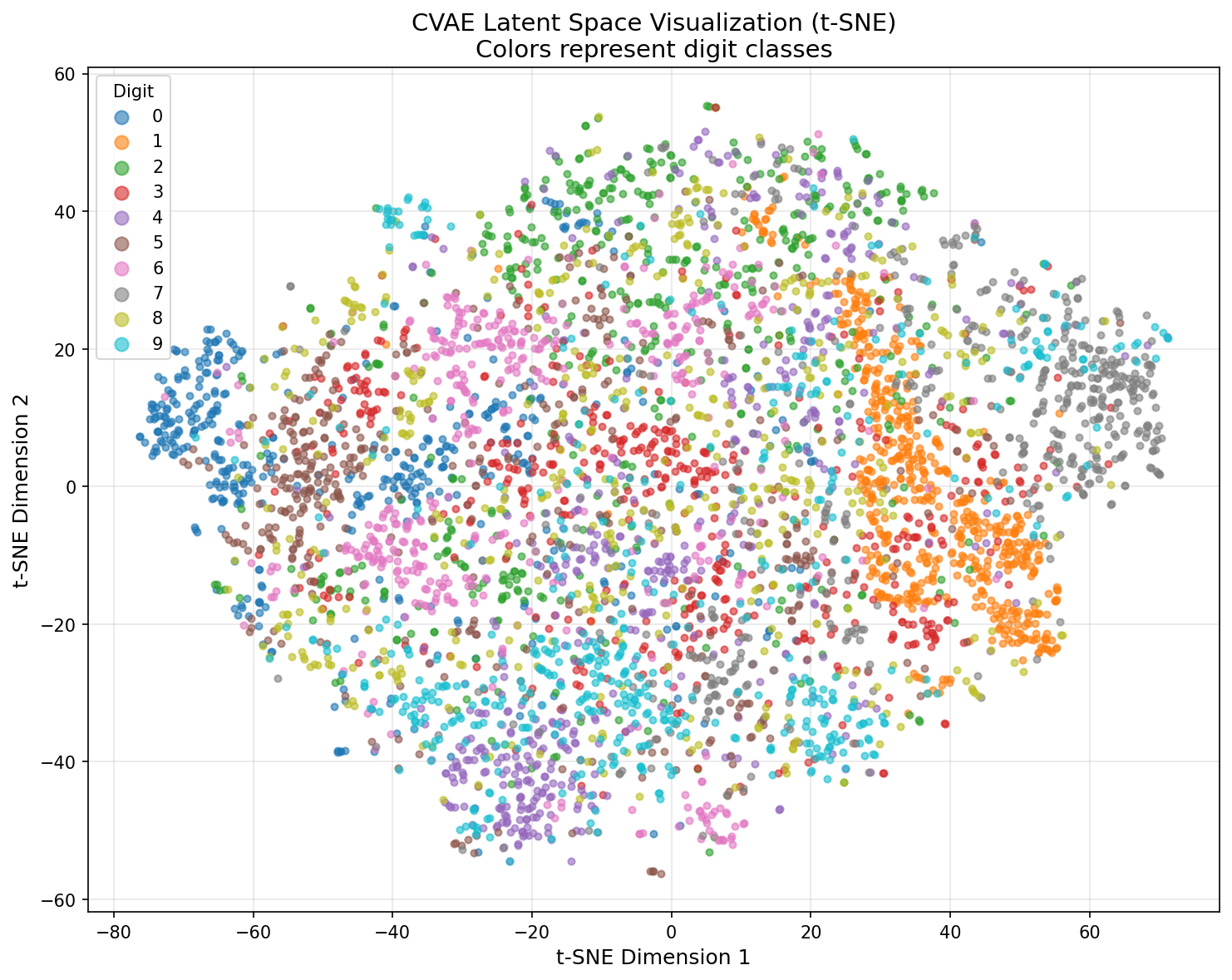 2D projection of the CVAE's 16-dimensional latent space showing colour-coded points by digit class with substantial overlap between classes