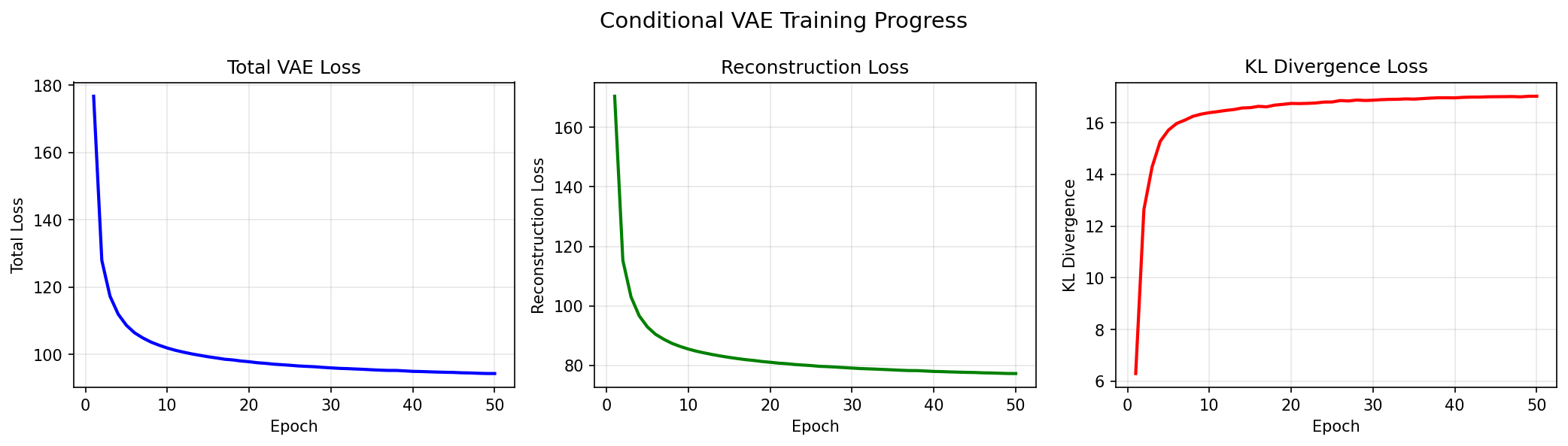 Three side-by-side plots showing total loss, reconstruction loss, and KL divergence decreasing then stabilising over 50 training epochs