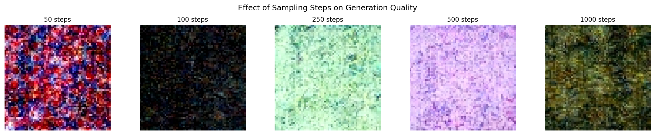 A grid of generated patterns sampled at 50, 100, 250, and 1000 DDIM steps showing quality saturating around 250 steps