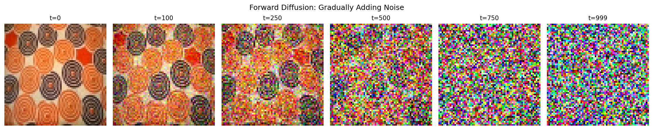A sequence of 8 frames showing a clean image gradually transitioning to pure noise over 1000 timesteps