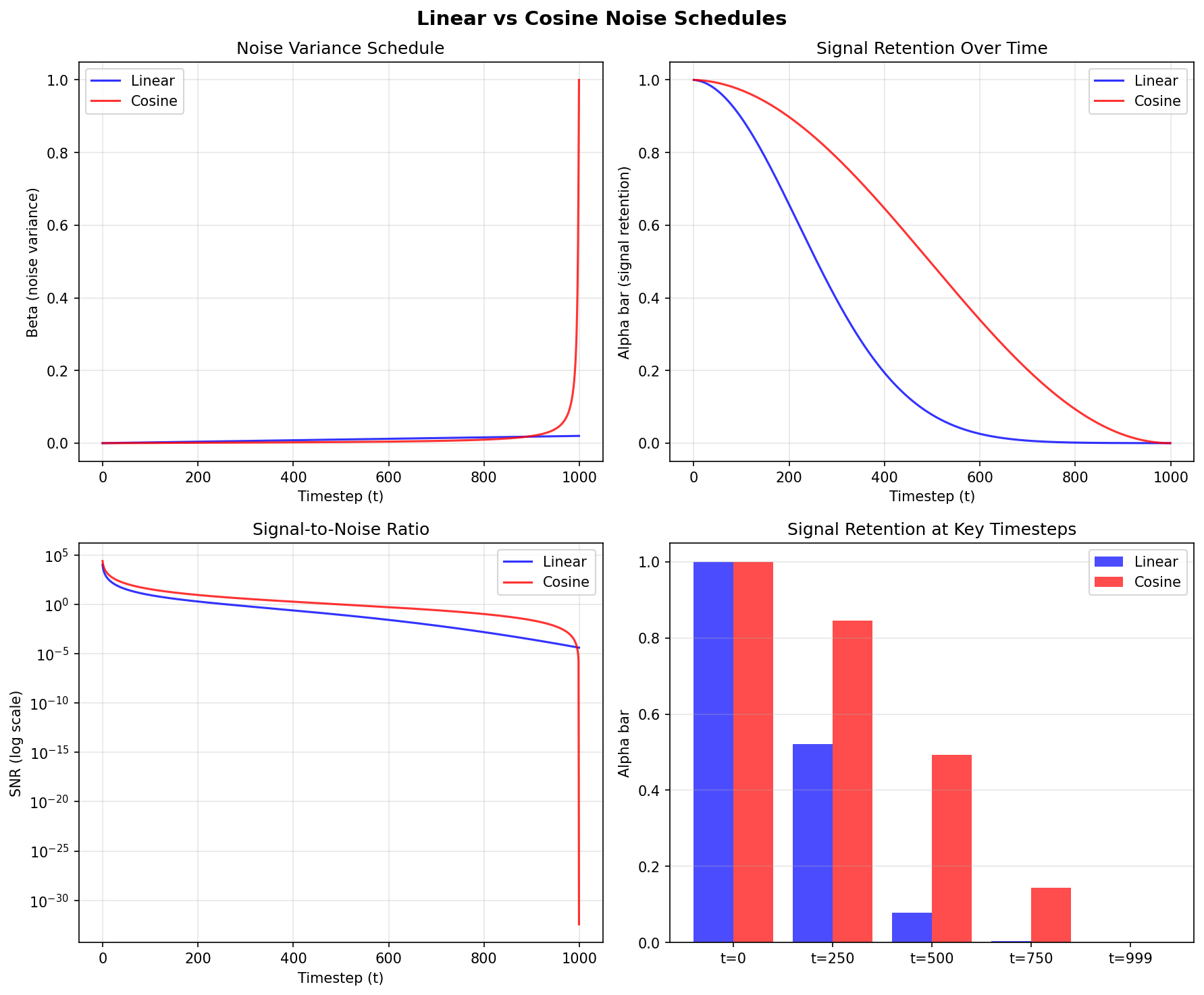 Two plots showing linear versus cosine noise schedules and how each affects signal retention across timesteps