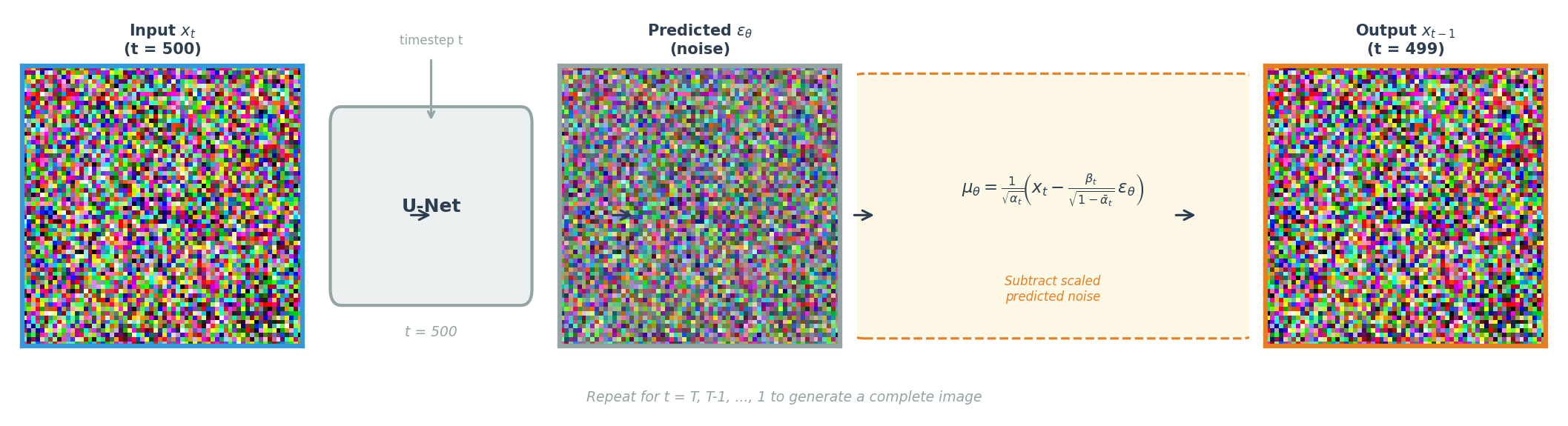 Pipeline diagram showing one denoising step: noisy input image enters a U-Net, the network outputs predicted noise, and a closed-form formula combines them to produce a slightly cleaner image
