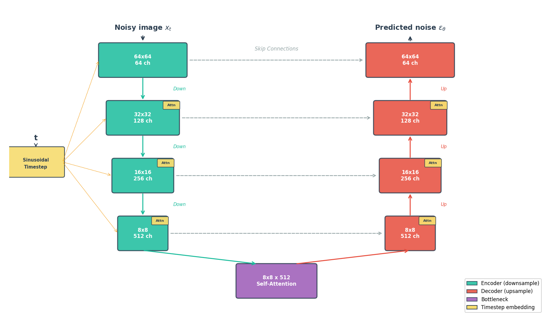 U-Net architecture diagram showing encoder downsampling layers, decoder upsampling layers, and skip connections between matching resolutions, with timestep embeddings injected throughout