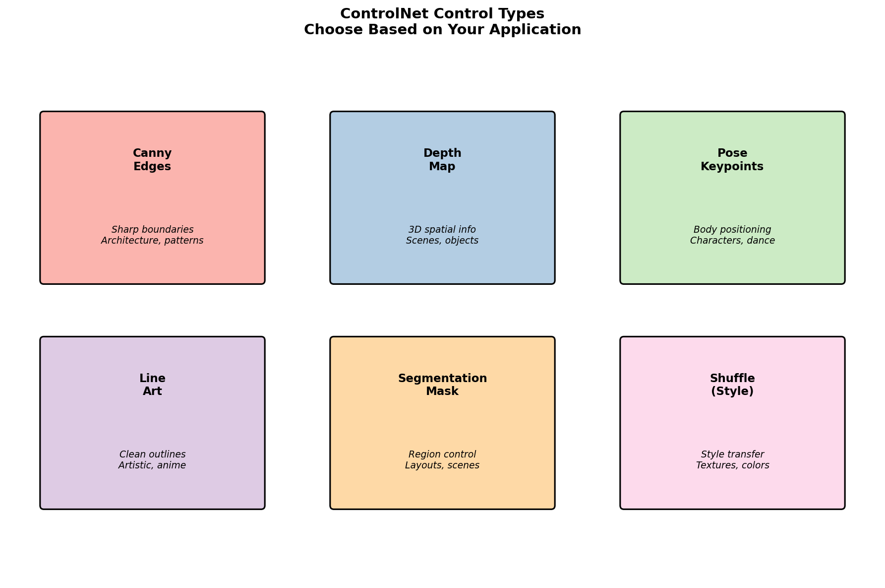 Grid of four panels showing Canny edges, line art, depth maps, and pose keypoints as different control input types alongside their generated outputs