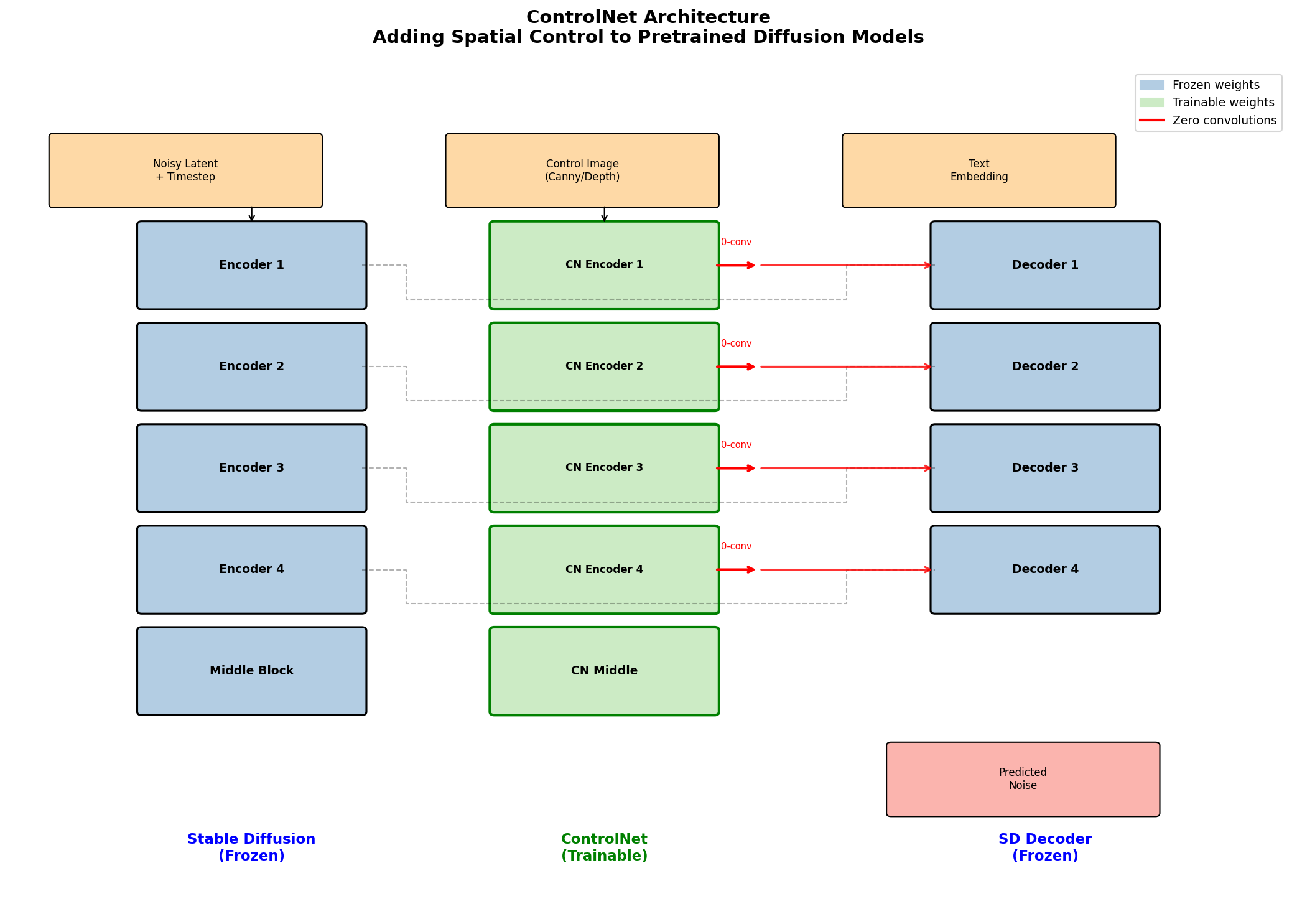 Architecture diagram of ControlNet showing the frozen Stable Diffusion encoder and decoder on the left and the trainable encoder copy on the right linked back via zero convolutions