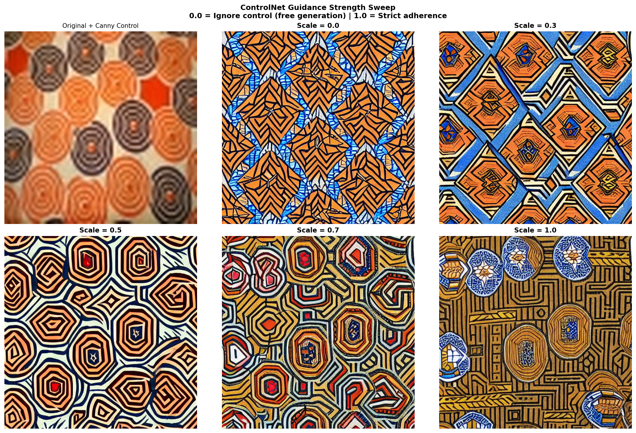 Five generated images of the same prompt with control strength varying from 0.3 to 1.5 showing increasing adherence to the control input