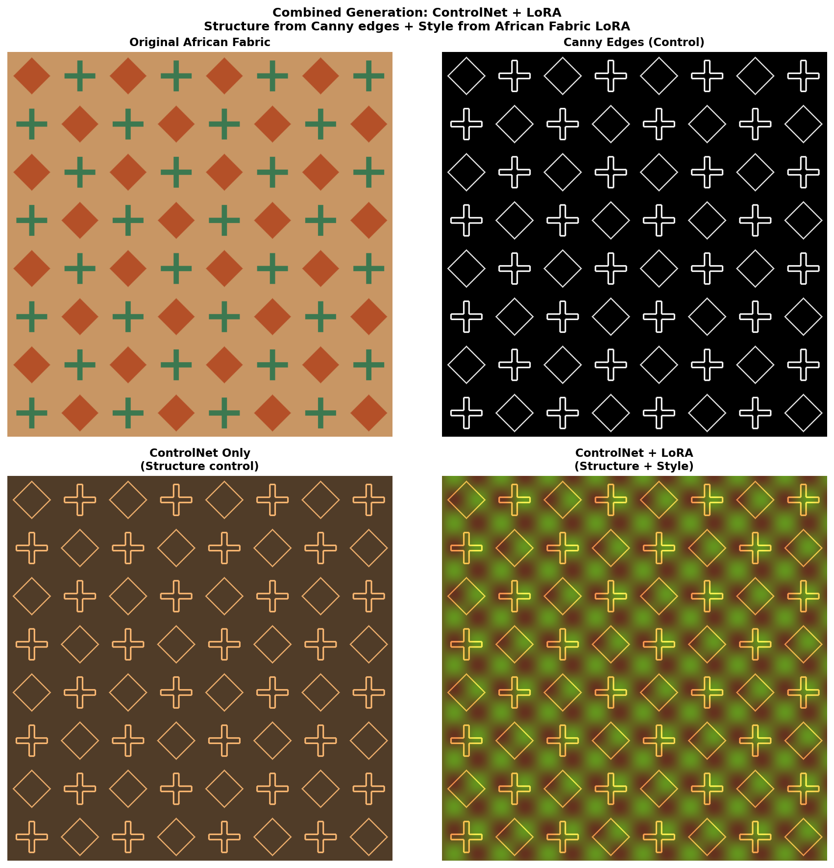 Generated images showing circular shapes filled with African fabric patterns, demonstrating ControlNet enforcing the circle structure while the LoRA enforces the fabric style