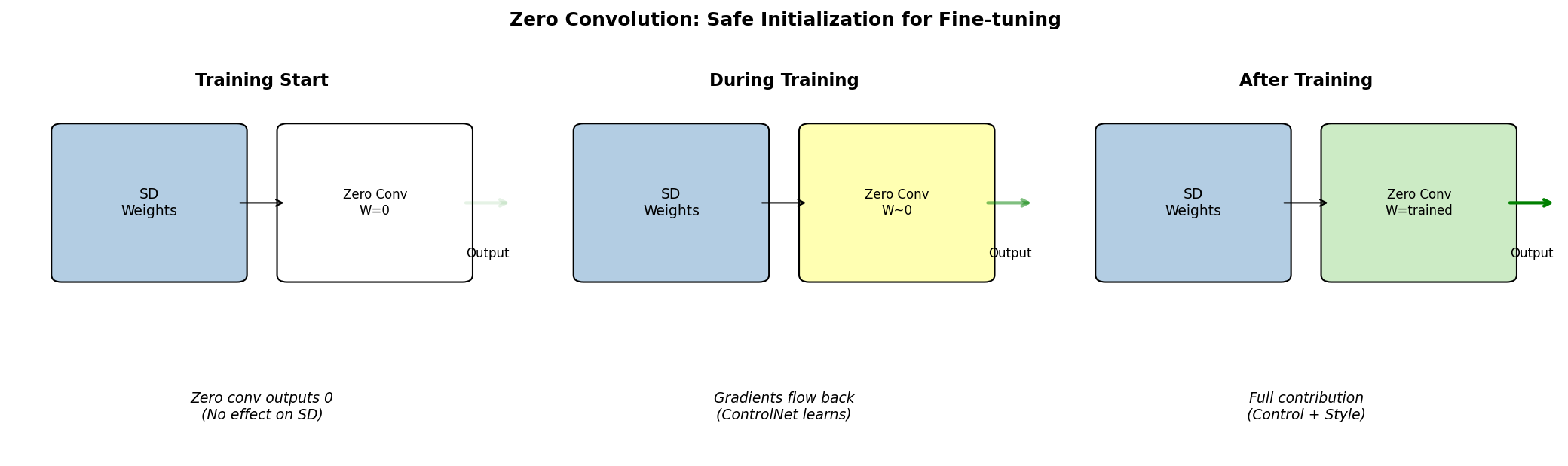 Diagram showing a 1x1 convolution layer initialised with zero weights producing zero output initially and gradually learning non-zero contributions during training
